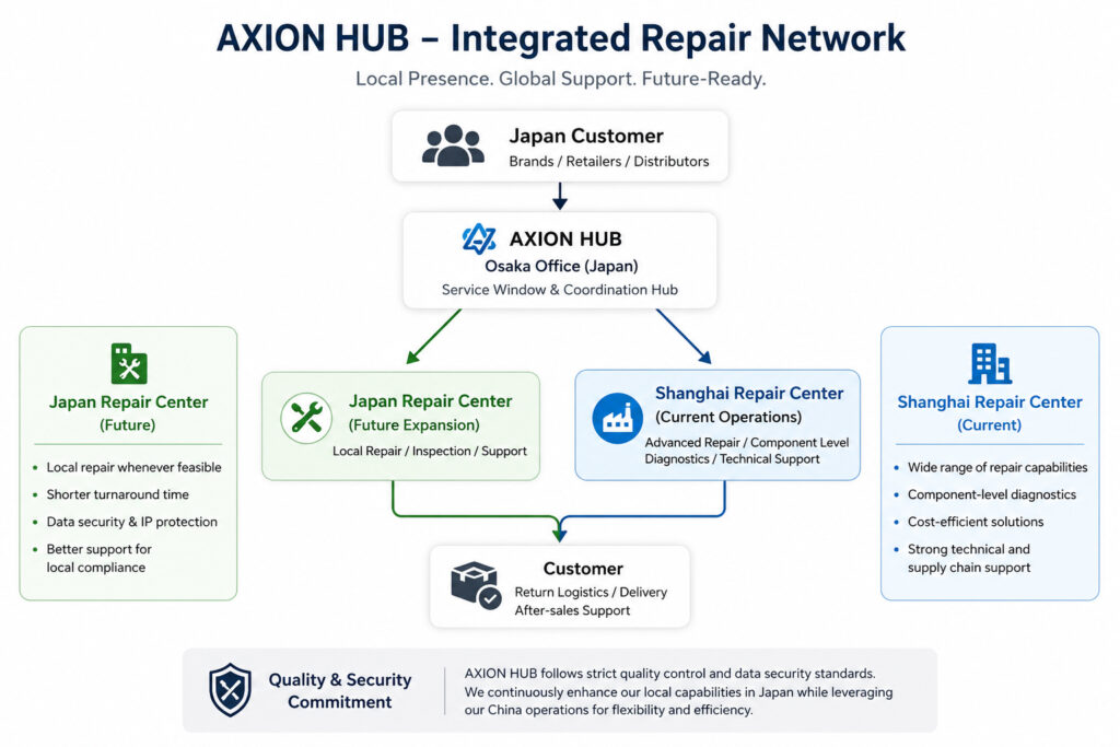 Integrated Repair Network